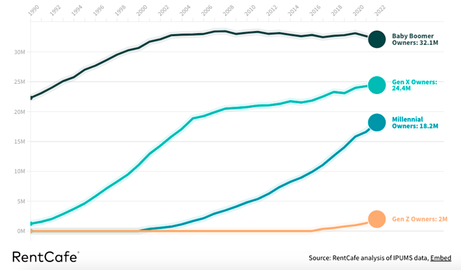 Analysis: In Atlanta, Millennial Homeownership Has Exploded | Urbanize ...